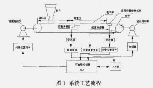 皮带配料秤结构