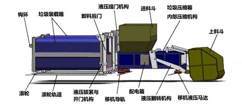 分体式垃圾压缩站结构组成