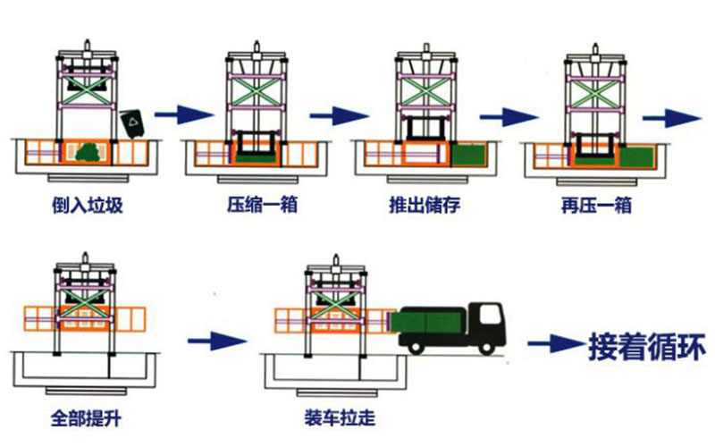 垂直式垃圾压缩站工作流程