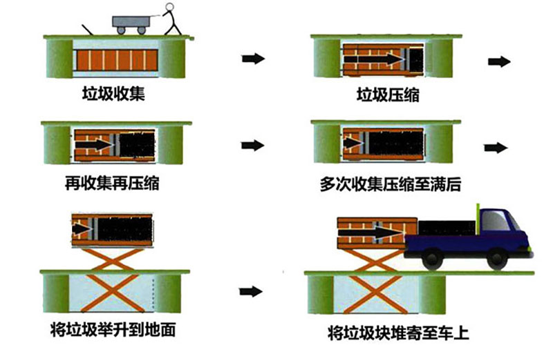 水平式垃圾压缩站工作流程