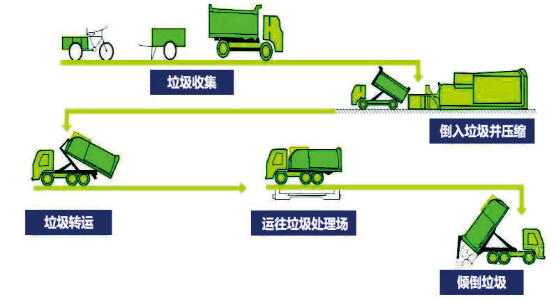 移动式垃圾压缩设备工作流程