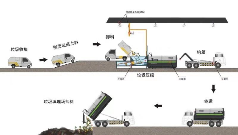移动式垃圾压缩站