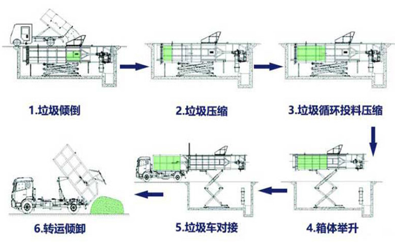 在小区建立一个地埋式垃圾压缩站的重要性