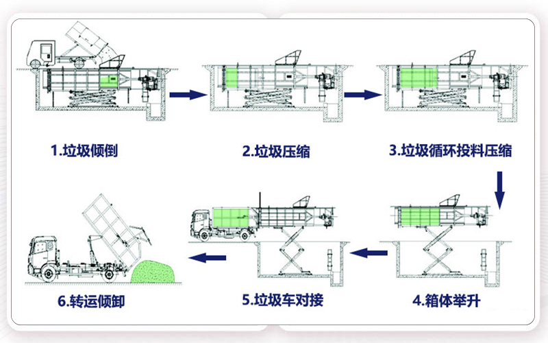 小型垃圾转运站的工作原理