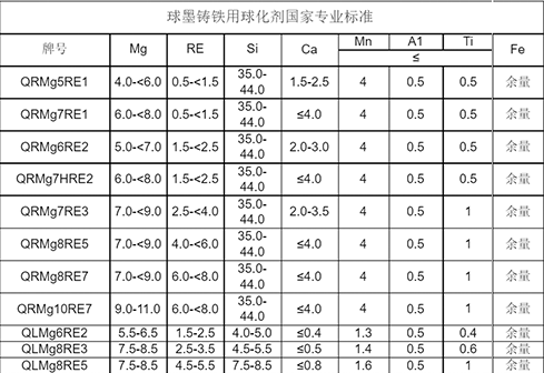 -3--球化剂标准.png
