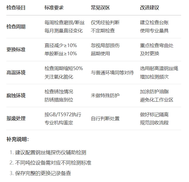 冶金电动葫芦钢丝绳更换标准