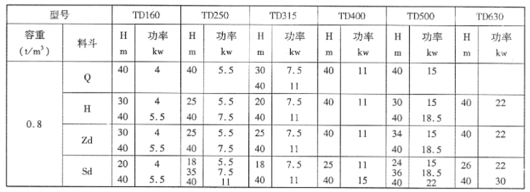 TD型斗式提升机动力参数表