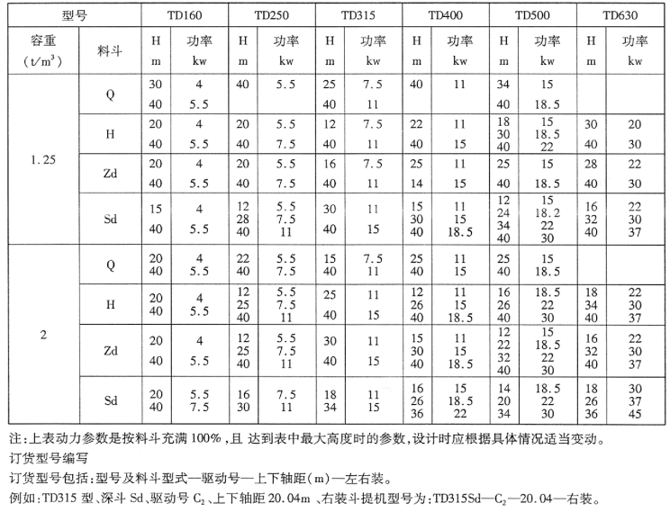 TD型斗式提升机动力参数表