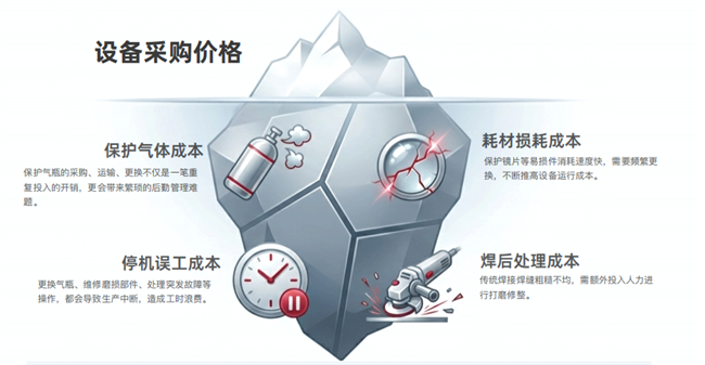 工业制造的隐形成本：气体消耗、耗材更换、停机维护、返工损失……