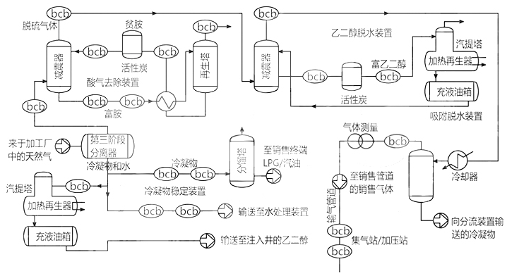 天然气过滤与分离环节工艺流程图