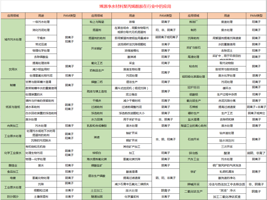 聚丙烯酰胺
