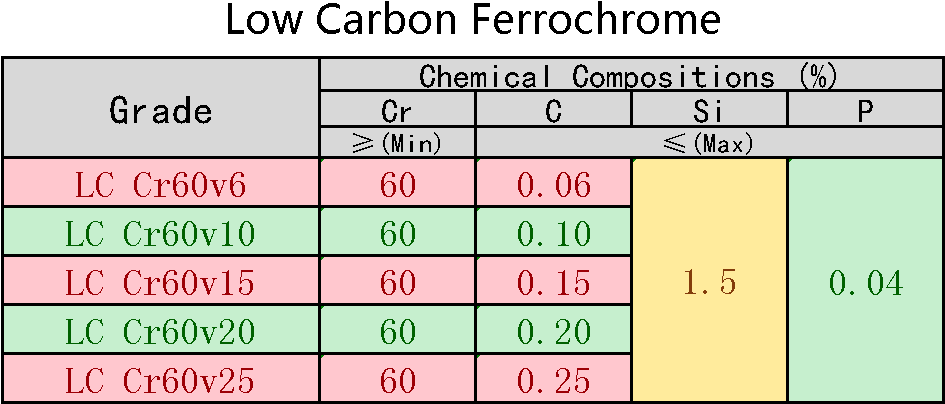 Ferrochrome