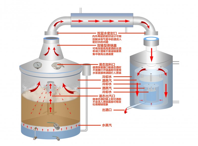 双层一体式酿酒装备
