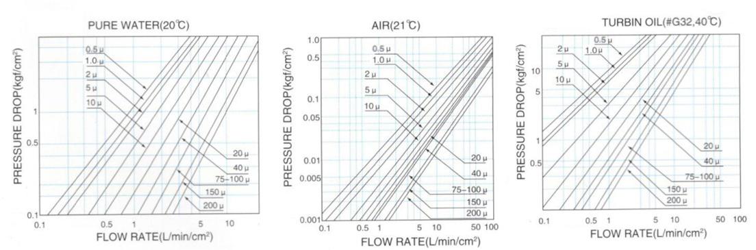 ZWEN_Sintered_Mesh_Filter_Cartridge_Pressure_Drop-Flow_Rate_Curve_Chart