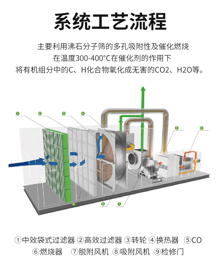 沸石转轮+RCO催化燃烧_03