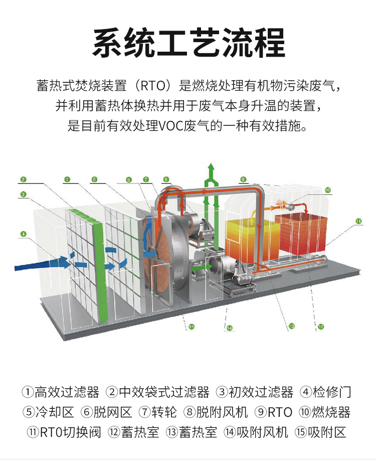 RTO废气处理_03