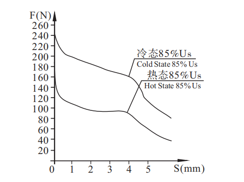 90YC电磁铁行程-力特性曲线