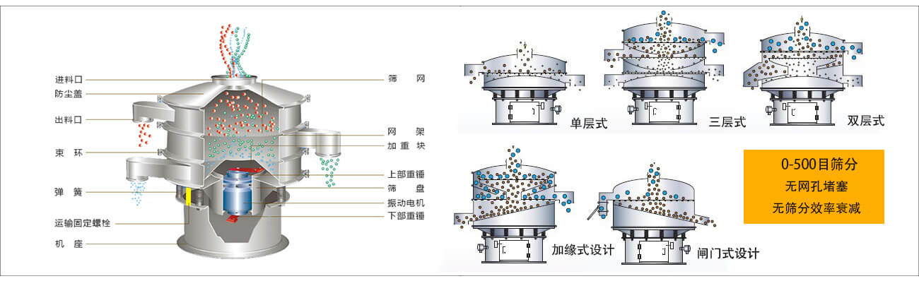 三次元振动筛原理.jpg