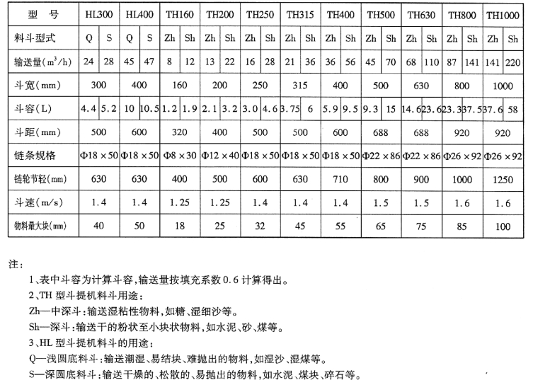  TH型环链斗式提升机技术参数