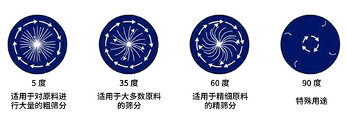 旋振篩分行業(yè)解決方案