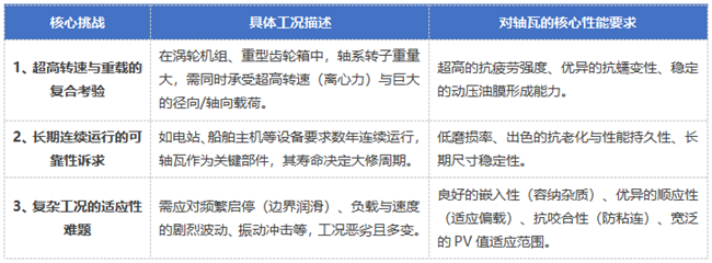 高速工况下，轴瓦面临的挑战