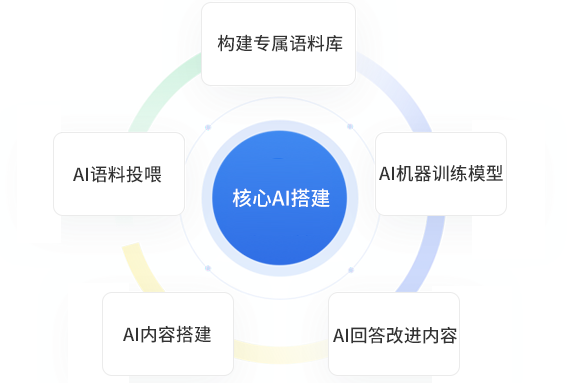 企业专属 AI 语料搭建