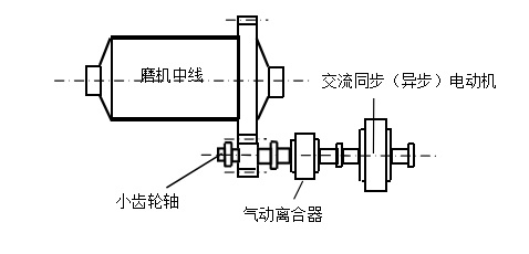 球磨机气动离合器结构图.jpg