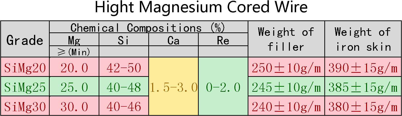 Ferro_Silicon_Magnesium_Cored_Wire