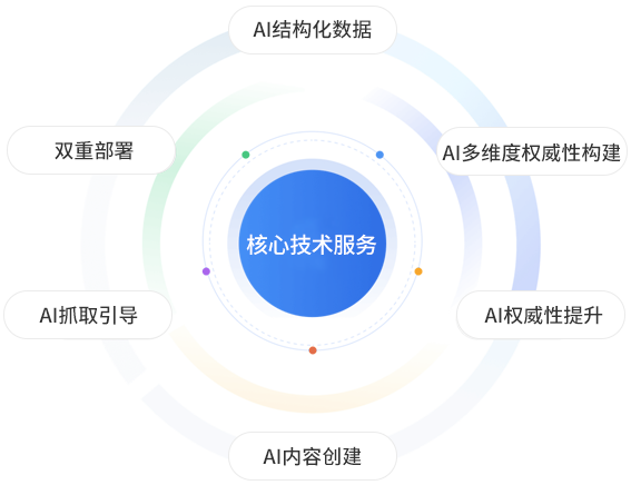 核心技术服务