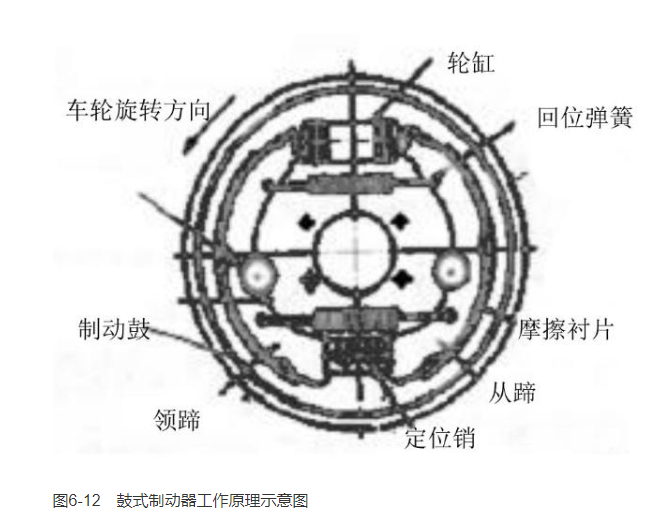 鼓式制动器