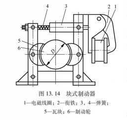 块式制动器