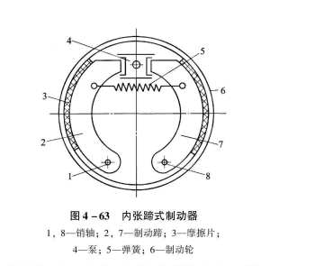 内张蹄式制动器