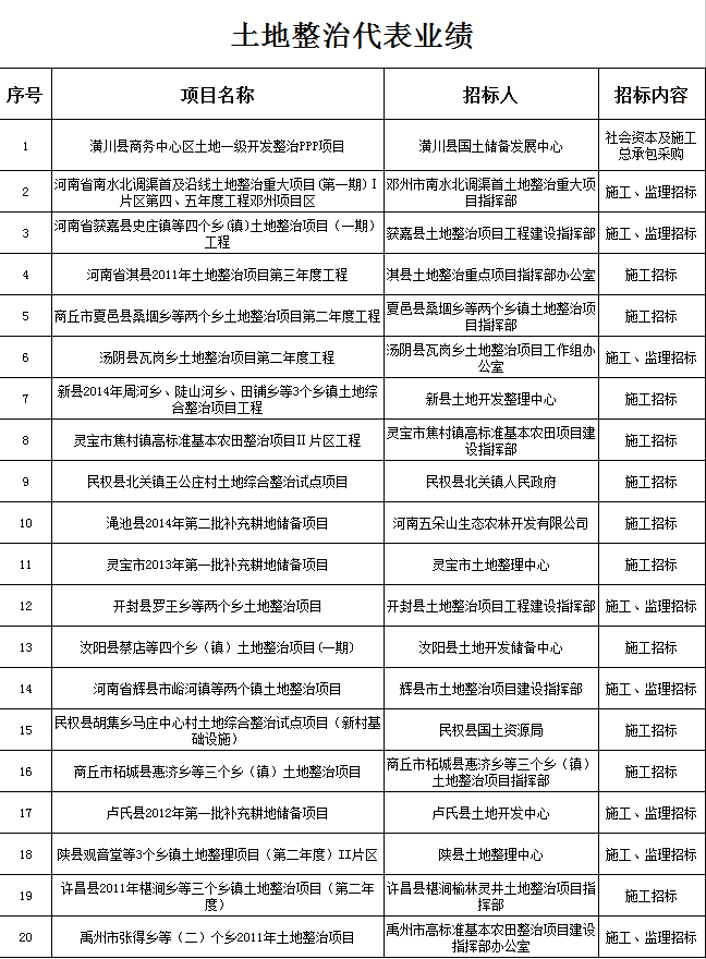 土地整治代表业绩