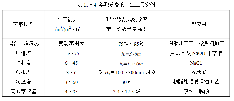 萃取设备的工业应用