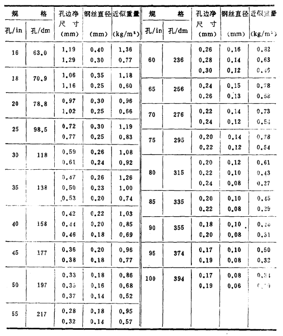 不锈钢丝网的规格、重量2