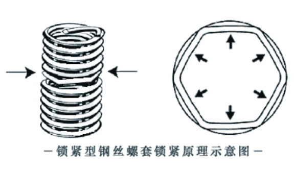 锁紧型钢丝螺套锁紧原理示意图
