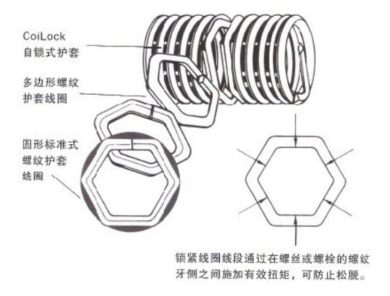 锁紧型钢丝螺套工作原理