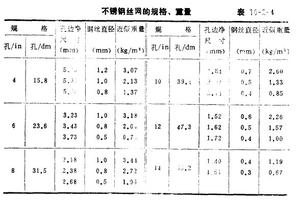 不锈钢丝网的规格、重量1