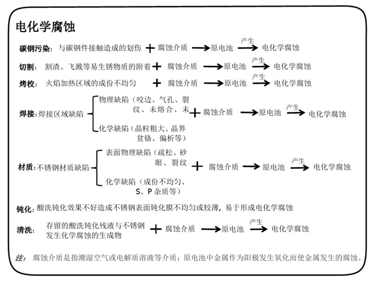 电化学腐蚀 电化学腐蚀