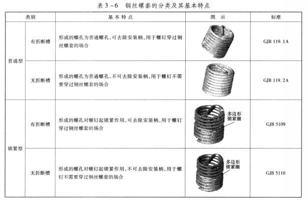 钢丝螺套分类及基本特点