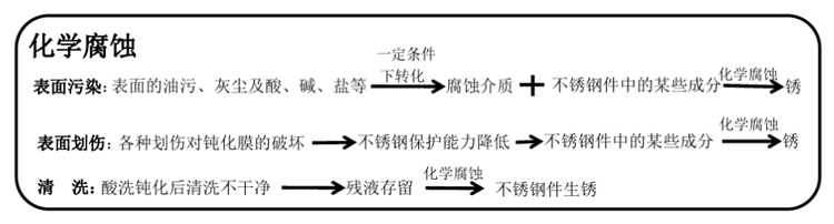 化学腐蚀 化学腐蚀