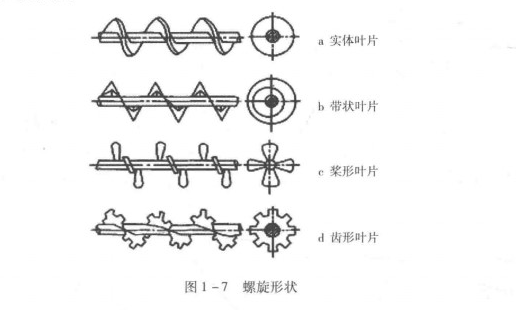 图1-7 螺旋形状