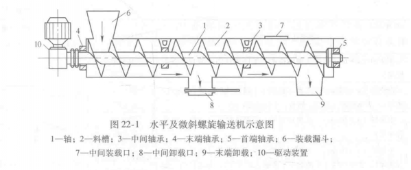 图22-1 水平及微斜螺旋输送机示意图