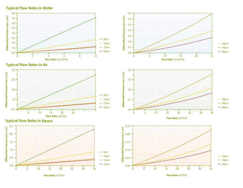 ZWEN_Sintered_Powder_Filter_Cartridge_Pressure_Drop-Flow_Rate_Curve_Chart ZWEN_Sintered_Powder_Filter_Cartridge_Pressure_Drop-Flow_Rate_Curve_Chart