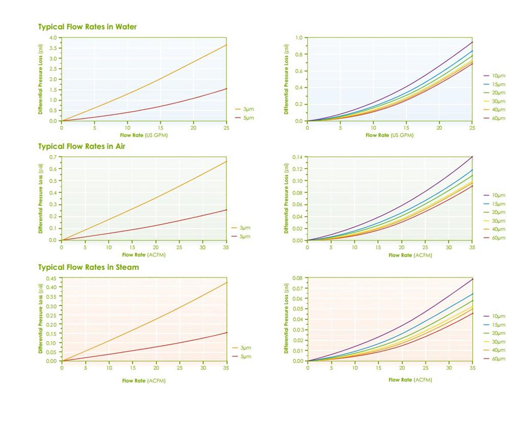ZWEN_Cylindrical_Sintered_Fiber_Felt_Filter_Cartridge_Pressure_Drop-Flow_Rate_Curve_Chart