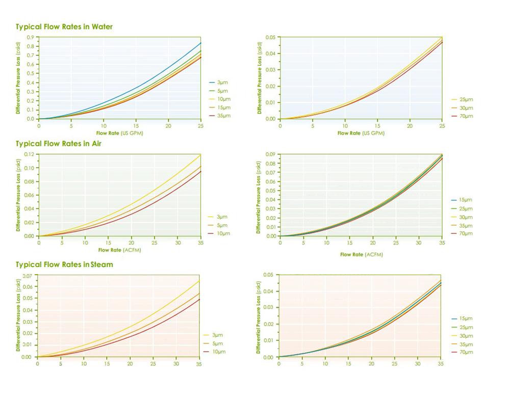 ZWEN_Pleated_Mesh_Filter_Cartridge_Pressure_Drop-Flow_Rate_Curve_Chart