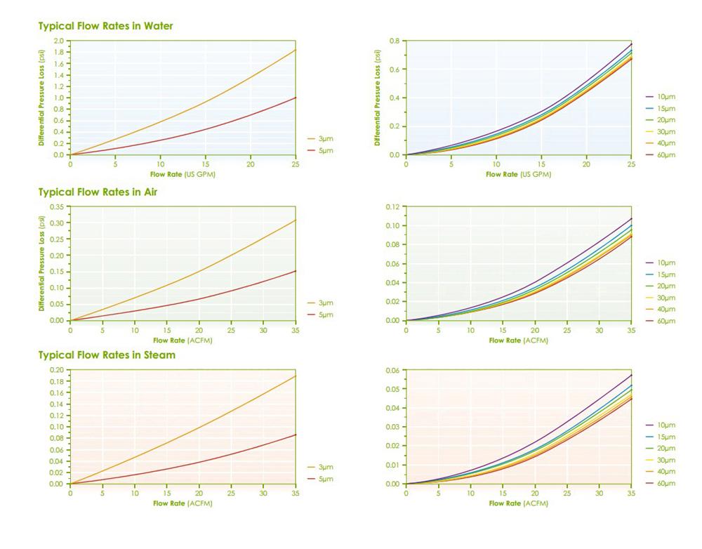 ZWEN_Pleated_Sintered_Fiber_Felt_Filter_Cartridge_Pressure_Drop-Flow_Rate_Curve_Chart