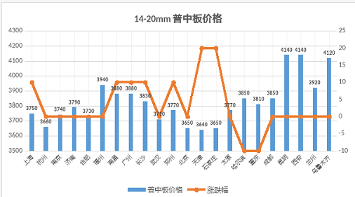14-20mm普中板价格