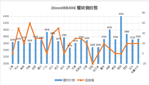 20mm HRB400E螺纹钢价格