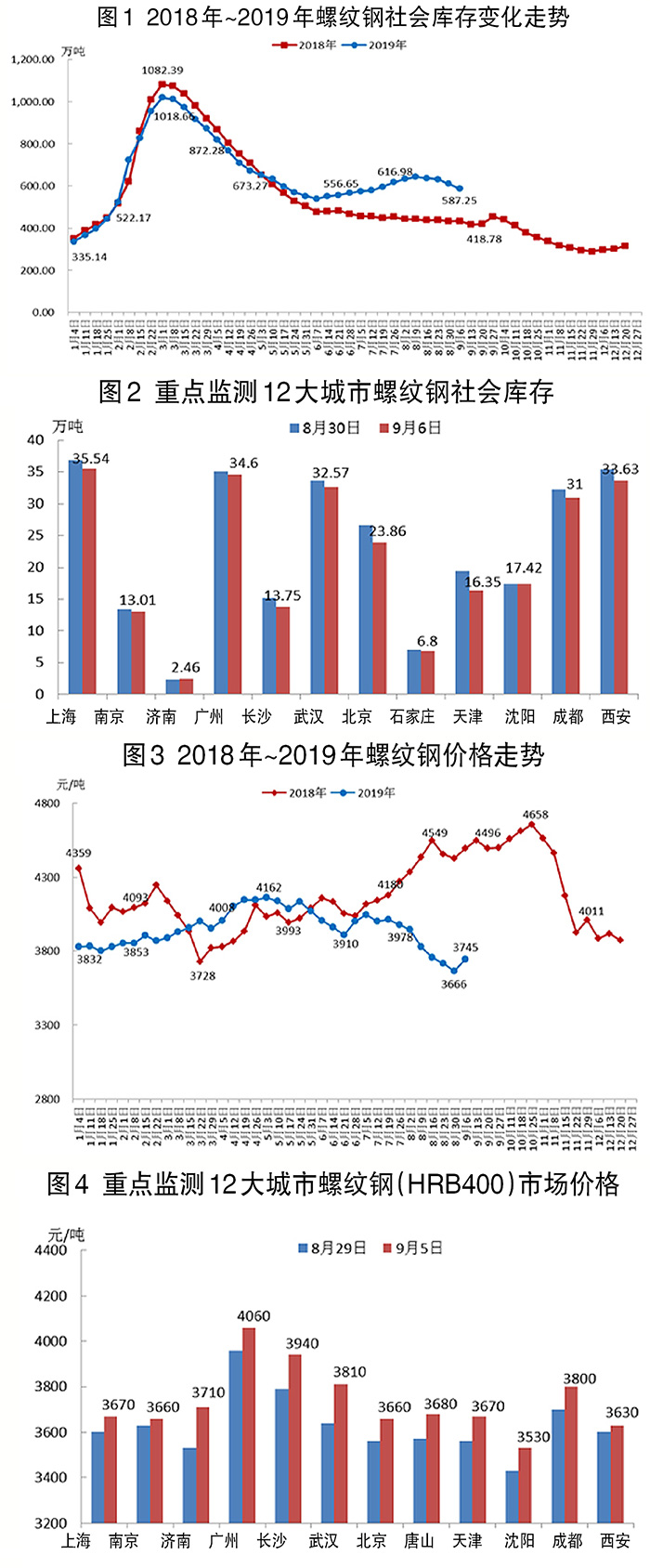 螺纹钢社会库存变化